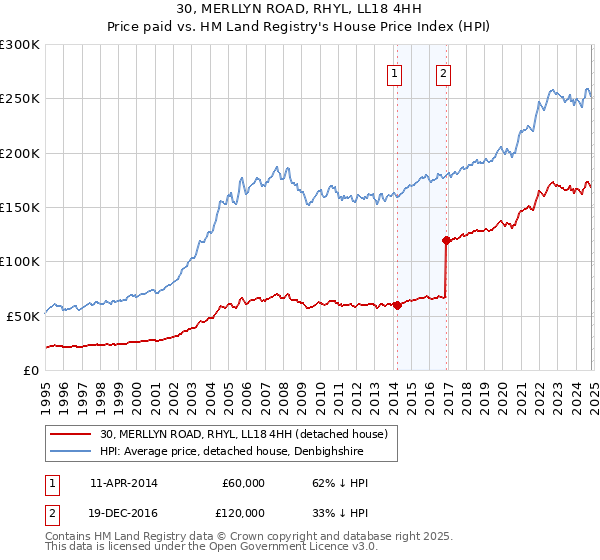 30, MERLLYN ROAD, RHYL, LL18 4HH: Price paid vs HM Land Registry's House Price Index