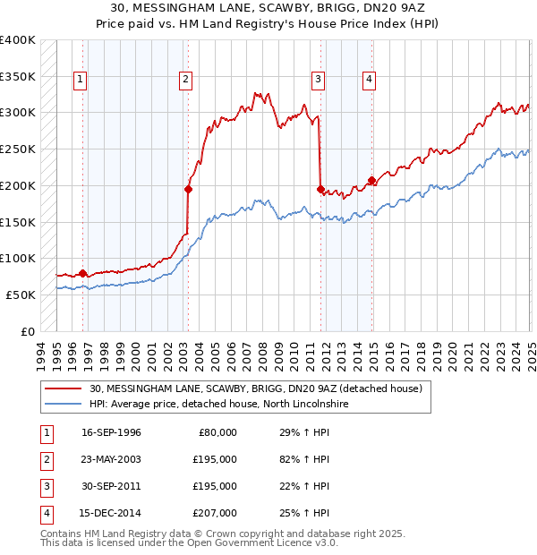 30, MESSINGHAM LANE, SCAWBY, BRIGG, DN20 9AZ: Price paid vs HM Land Registry's House Price Index