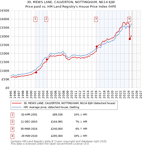 30, MEWS LANE, CALVERTON, NOTTINGHAM, NG14 6JW: Price paid vs HM Land Registry's House Price Index