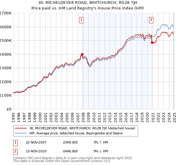 30, MICHELDEVER ROAD, WHITCHURCH, RG28 7JH: Price paid vs HM Land Registry's House Price Index