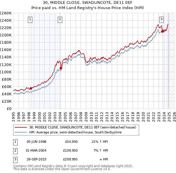 30, MIDDLE CLOSE, SWADLINCOTE, DE11 0EF: Price paid vs HM Land Registry's House Price Index