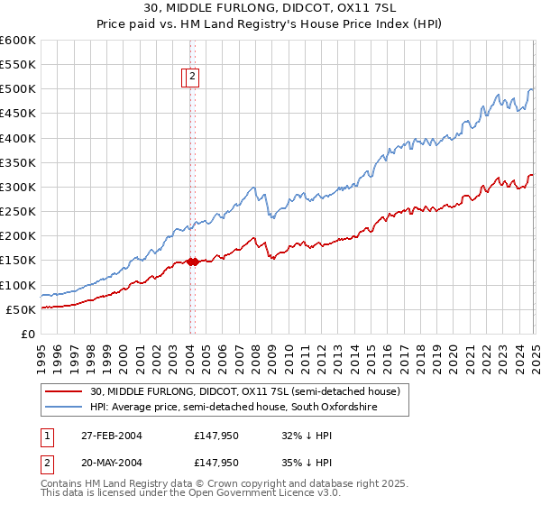 30, MIDDLE FURLONG, DIDCOT, OX11 7SL: Price paid vs HM Land Registry's House Price Index