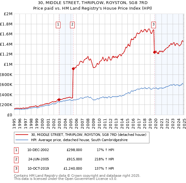 30, MIDDLE STREET, THRIPLOW, ROYSTON, SG8 7RD: Price paid vs HM Land Registry's House Price Index