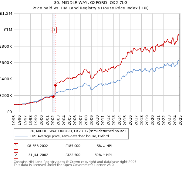 30, MIDDLE WAY, OXFORD, OX2 7LG: Price paid vs HM Land Registry's House Price Index