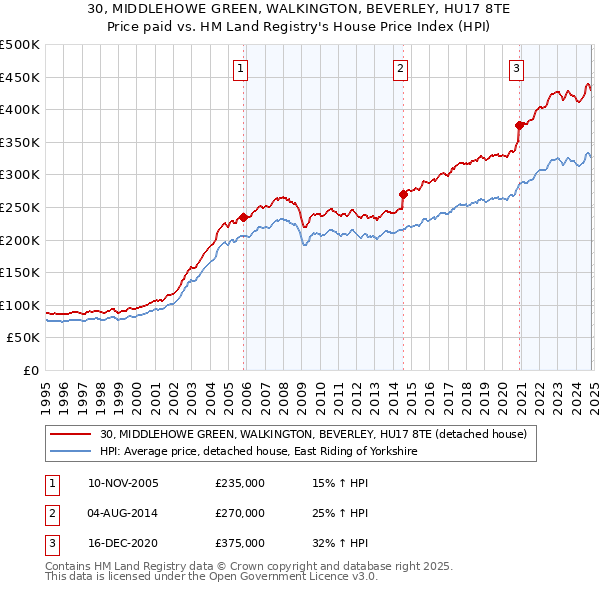 30, MIDDLEHOWE GREEN, WALKINGTON, BEVERLEY, HU17 8TE: Price paid vs HM Land Registry's House Price Index