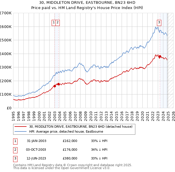 30, MIDDLETON DRIVE, EASTBOURNE, BN23 6HD: Price paid vs HM Land Registry's House Price Index