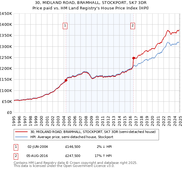 30, MIDLAND ROAD, BRAMHALL, STOCKPORT, SK7 3DR: Price paid vs HM Land Registry's House Price Index