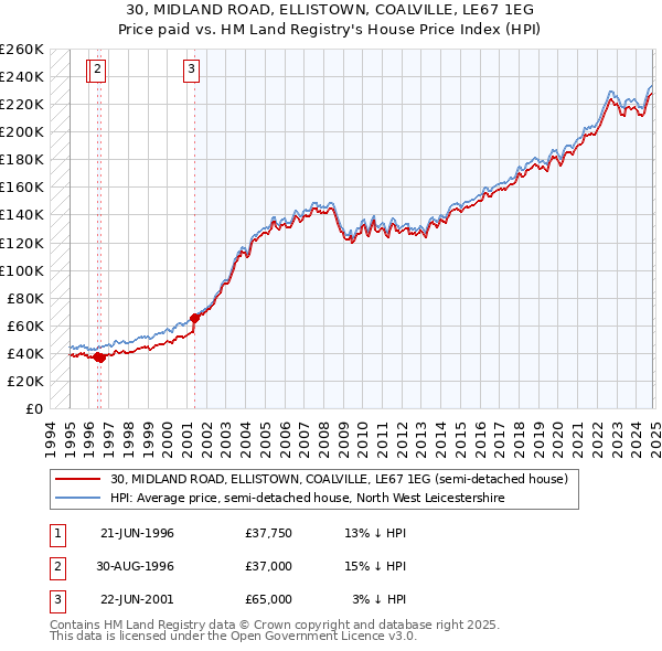 30, MIDLAND ROAD, ELLISTOWN, COALVILLE, LE67 1EG: Price paid vs HM Land Registry's House Price Index