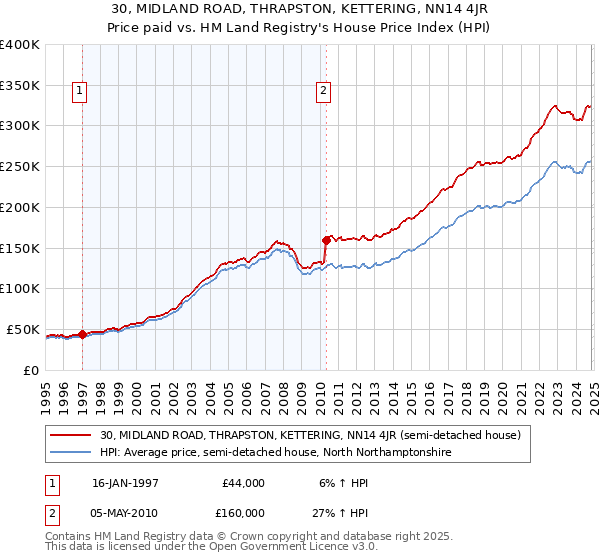 30, MIDLAND ROAD, THRAPSTON, KETTERING, NN14 4JR: Price paid vs HM Land Registry's House Price Index