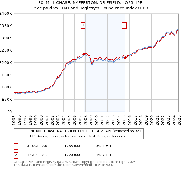 30, MILL CHASE, NAFFERTON, DRIFFIELD, YO25 4PE: Price paid vs HM Land Registry's House Price Index