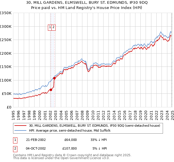 30, MILL GARDENS, ELMSWELL, BURY ST. EDMUNDS, IP30 9DQ: Price paid vs HM Land Registry's House Price Index