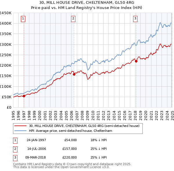 30, MILL HOUSE DRIVE, CHELTENHAM, GL50 4RG: Price paid vs HM Land Registry's House Price Index