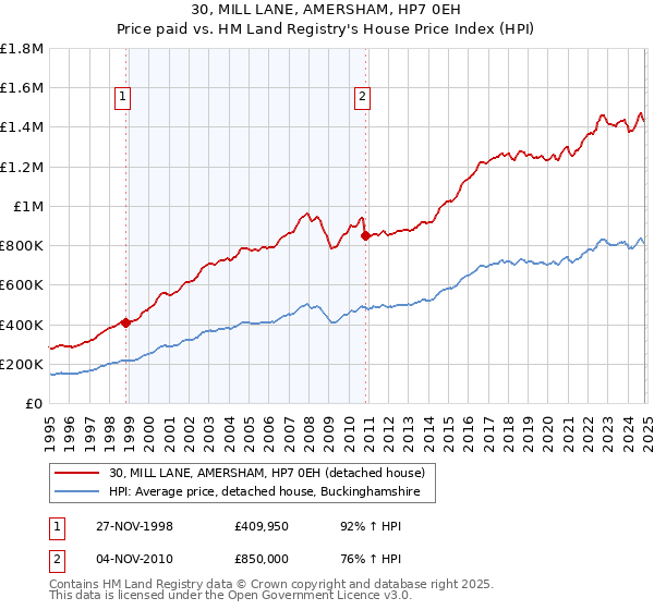 30, MILL LANE, AMERSHAM, HP7 0EH: Price paid vs HM Land Registry's House Price Index