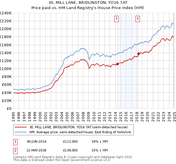 30, MILL LANE, BRIDLINGTON, YO16 7AT: Price paid vs HM Land Registry's House Price Index