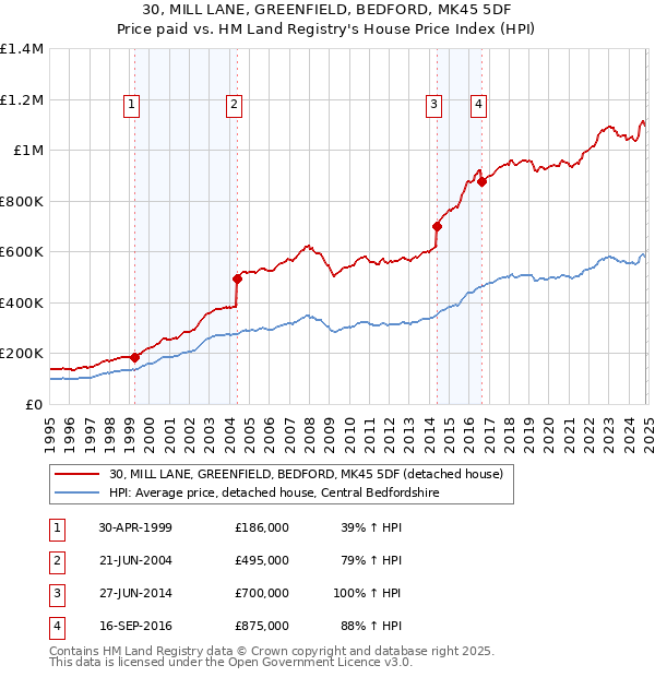 30, MILL LANE, GREENFIELD, BEDFORD, MK45 5DF: Price paid vs HM Land Registry's House Price Index