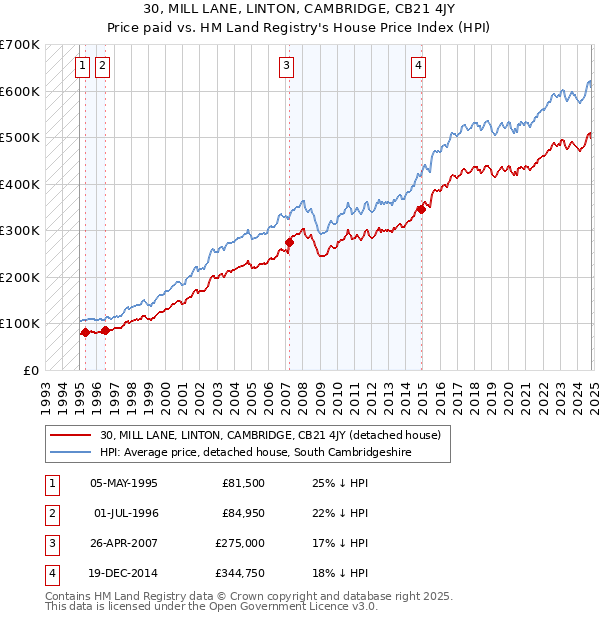 30, MILL LANE, LINTON, CAMBRIDGE, CB21 4JY: Price paid vs HM Land Registry's House Price Index