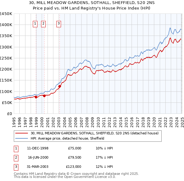 30, MILL MEADOW GARDENS, SOTHALL, SHEFFIELD, S20 2NS: Price paid vs HM Land Registry's House Price Index