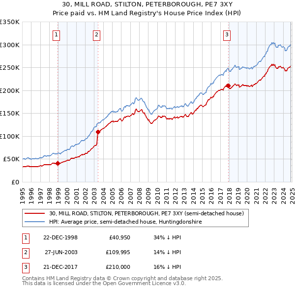 30, MILL ROAD, STILTON, PETERBOROUGH, PE7 3XY: Price paid vs HM Land Registry's House Price Index