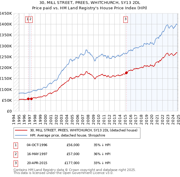 30, MILL STREET, PREES, WHITCHURCH, SY13 2DL: Price paid vs HM Land Registry's House Price Index