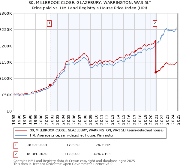 30, MILLBROOK CLOSE, GLAZEBURY, WARRINGTON, WA3 5LT: Price paid vs HM Land Registry's House Price Index