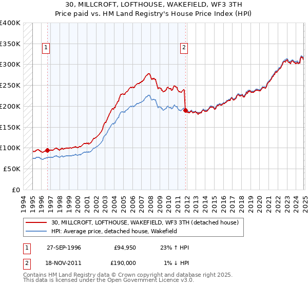 30, MILLCROFT, LOFTHOUSE, WAKEFIELD, WF3 3TH: Price paid vs HM Land Registry's House Price Index