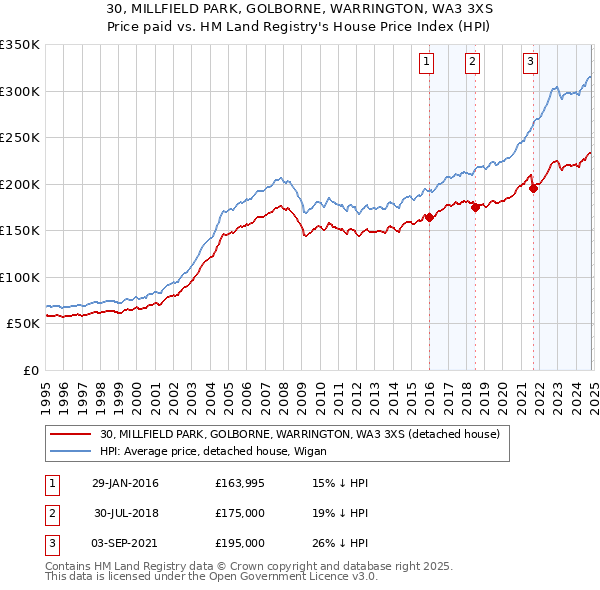 30, MILLFIELD PARK, GOLBORNE, WARRINGTON, WA3 3XS: Price paid vs HM Land Registry's House Price Index