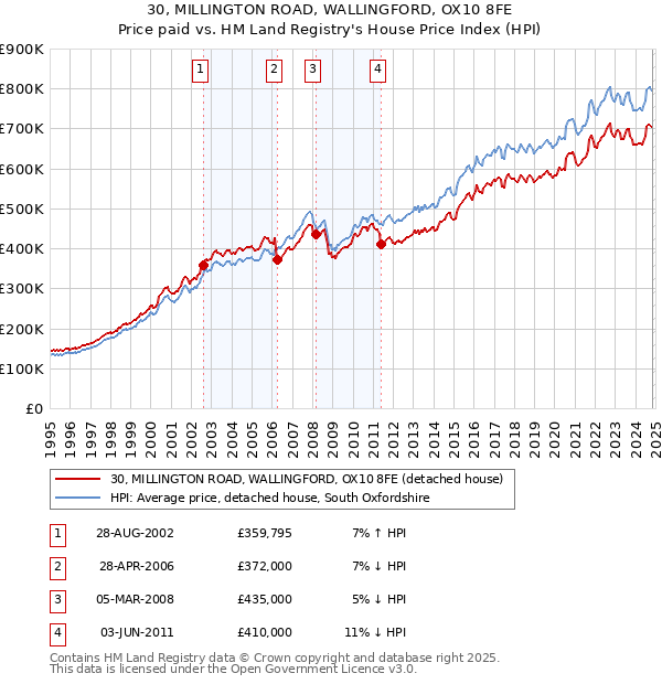 30, MILLINGTON ROAD, WALLINGFORD, OX10 8FE: Price paid vs HM Land Registry's House Price Index