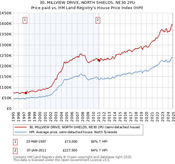 30, MILLVIEW DRIVE, NORTH SHIELDS, NE30 2PU: Price paid vs HM Land Registry's House Price Index