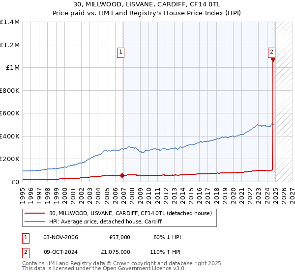 30, MILLWOOD, LISVANE, CARDIFF, CF14 0TL: Price paid vs HM Land Registry's House Price Index