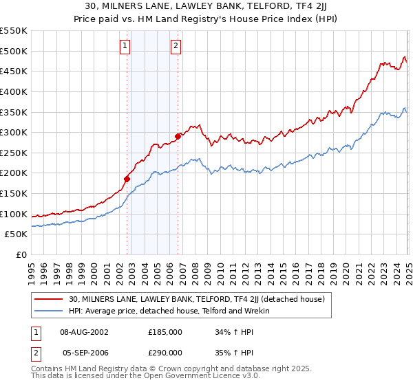 30, MILNERS LANE, LAWLEY BANK, TELFORD, TF4 2JJ: Price paid vs HM Land Registry's House Price Index