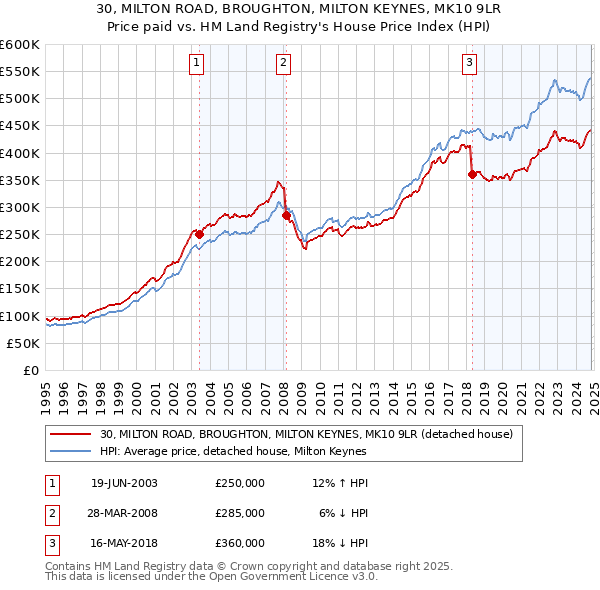 30, MILTON ROAD, BROUGHTON, MILTON KEYNES, MK10 9LR: Price paid vs HM Land Registry's House Price Index