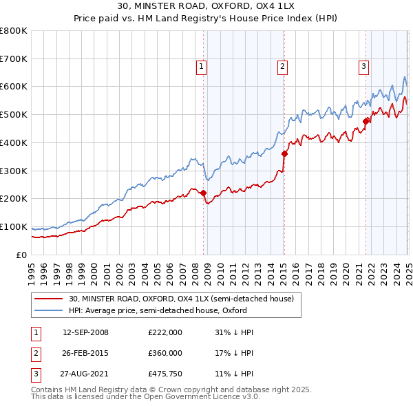 30, MINSTER ROAD, OXFORD, OX4 1LX: Price paid vs HM Land Registry's House Price Index