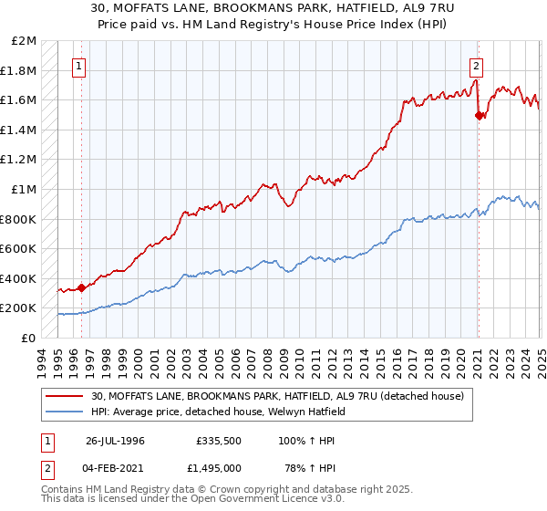 30, MOFFATS LANE, BROOKMANS PARK, HATFIELD, AL9 7RU: Price paid vs HM Land Registry's House Price Index