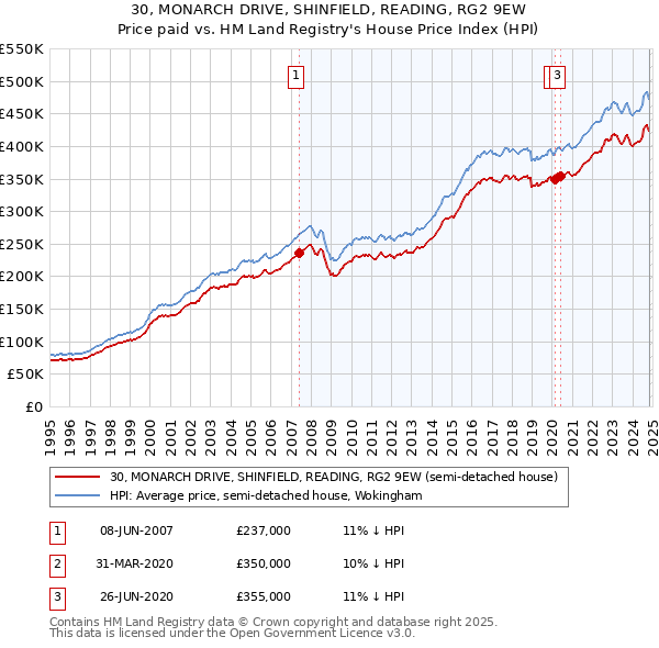 30, MONARCH DRIVE, SHINFIELD, READING, RG2 9EW: Price paid vs HM Land Registry's House Price Index