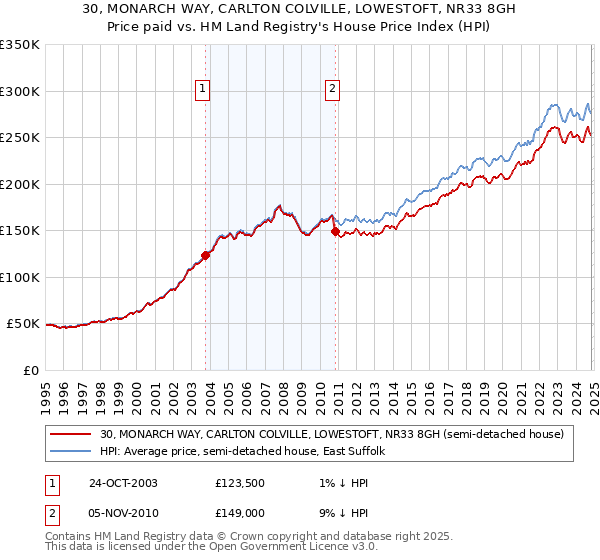 30, MONARCH WAY, CARLTON COLVILLE, LOWESTOFT, NR33 8GH: Price paid vs HM Land Registry's House Price Index