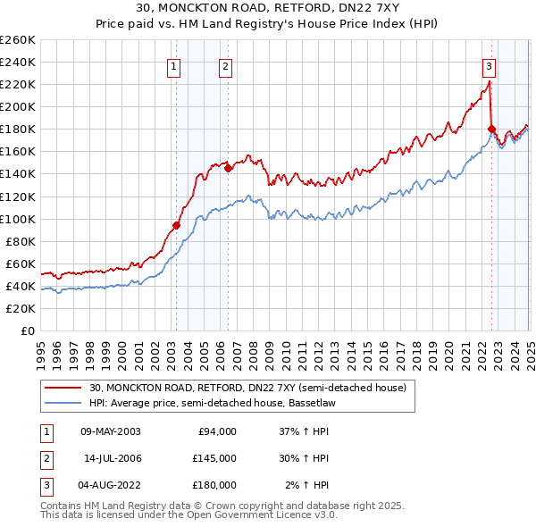 30, MONCKTON ROAD, RETFORD, DN22 7XY: Price paid vs HM Land Registry's House Price Index