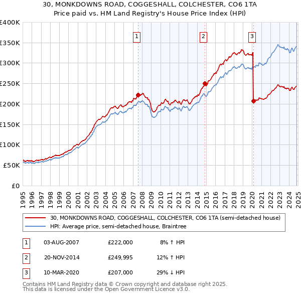 30, MONKDOWNS ROAD, COGGESHALL, COLCHESTER, CO6 1TA: Price paid vs HM Land Registry's House Price Index