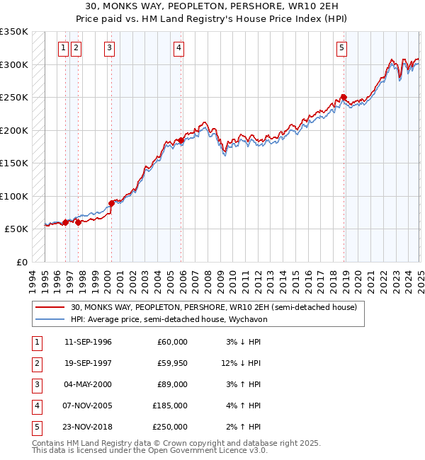 30, MONKS WAY, PEOPLETON, PERSHORE, WR10 2EH: Price paid vs HM Land Registry's House Price Index