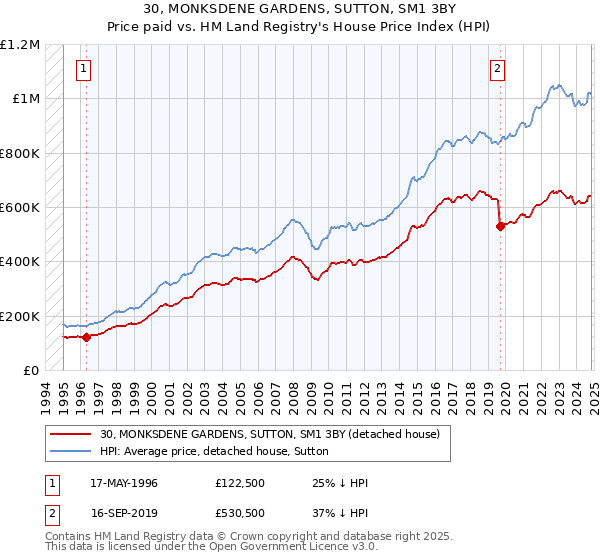 30, MONKSDENE GARDENS, SUTTON, SM1 3BY: Price paid vs HM Land Registry's House Price Index