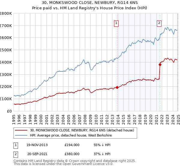 30, MONKSWOOD CLOSE, NEWBURY, RG14 6NS: Price paid vs HM Land Registry's House Price Index