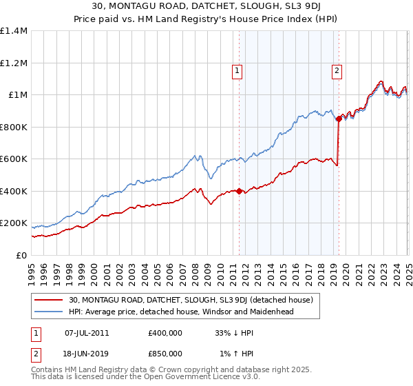 30, MONTAGU ROAD, DATCHET, SLOUGH, SL3 9DJ: Price paid vs HM Land Registry's House Price Index