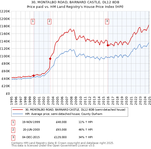 30, MONTALBO ROAD, BARNARD CASTLE, DL12 8DB: Price paid vs HM Land Registry's House Price Index