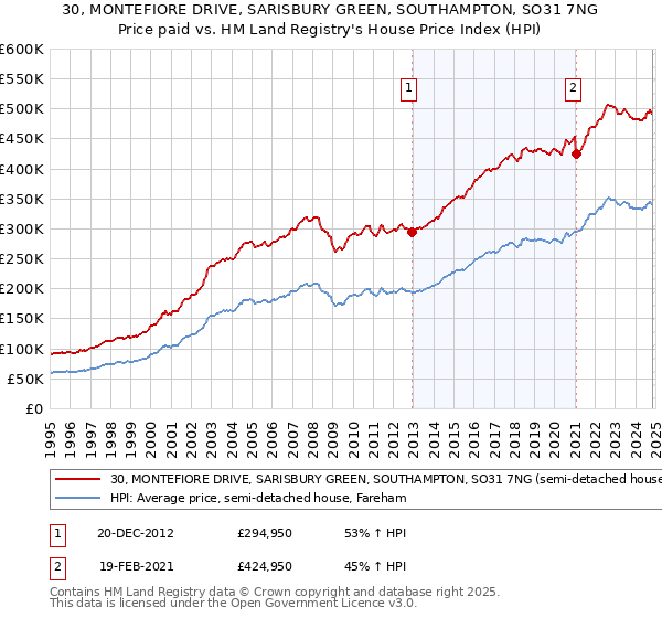 30, MONTEFIORE DRIVE, SARISBURY GREEN, SOUTHAMPTON, SO31 7NG: Price paid vs HM Land Registry's House Price Index