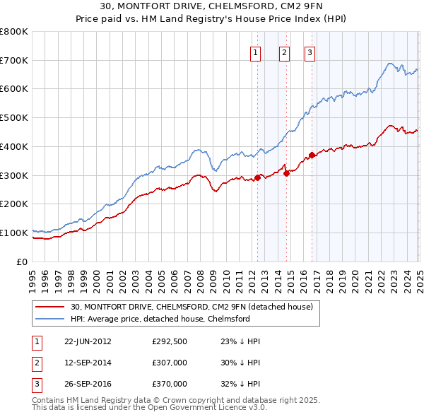 30, MONTFORT DRIVE, CHELMSFORD, CM2 9FN: Price paid vs HM Land Registry's House Price Index