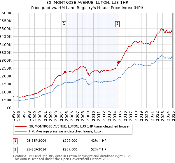 30, MONTROSE AVENUE, LUTON, LU3 1HR: Price paid vs HM Land Registry's House Price Index