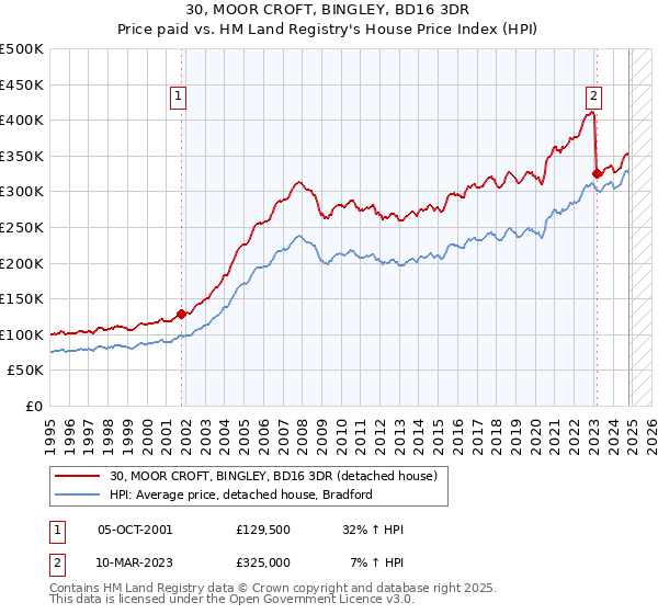 30, MOOR CROFT, BINGLEY, BD16 3DR: Price paid vs HM Land Registry's House Price Index