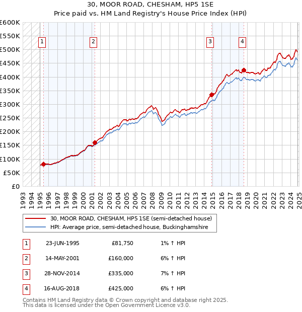 30, MOOR ROAD, CHESHAM, HP5 1SE: Price paid vs HM Land Registry's House Price Index