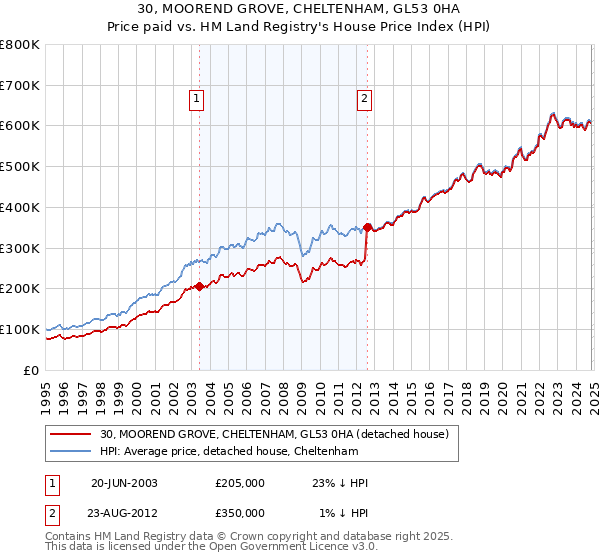 30, MOOREND GROVE, CHELTENHAM, GL53 0HA: Price paid vs HM Land Registry's House Price Index