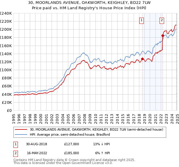 30, MOORLANDS AVENUE, OAKWORTH, KEIGHLEY, BD22 7LW: Price paid vs HM Land Registry's House Price Index