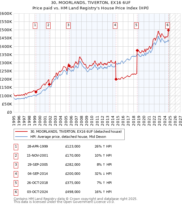 30, MOORLANDS, TIVERTON, EX16 6UF: Price paid vs HM Land Registry's House Price Index